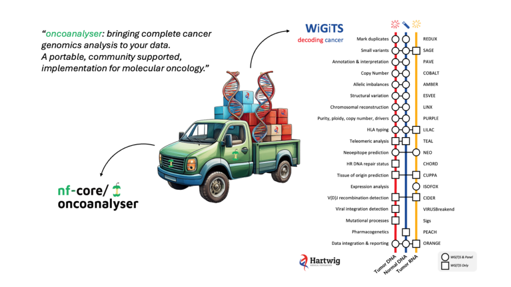 Hartwig tools now available as a nextflow nf-core pipeline called oncoanalyser 